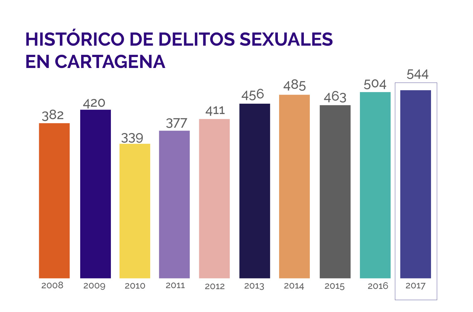 Cartagena Cómo Vamos 1311